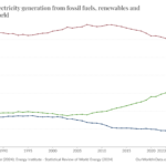 2024, Share of electricity generation from fossil fuels, renewables and nuclear